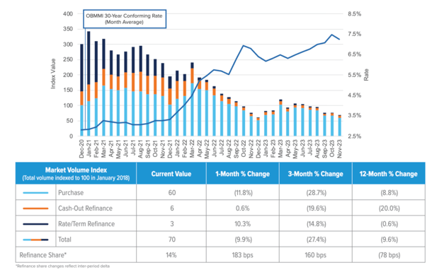 refi volume