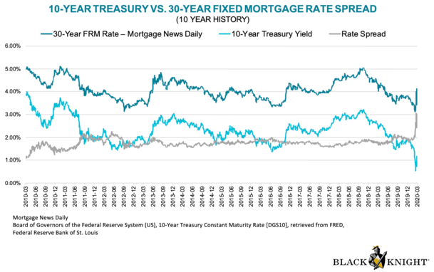 wider spreads