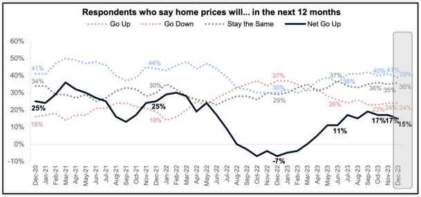 Home Price Expectations