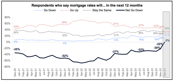 Mortgage Rate Expectations