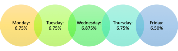 daily mortgage rates