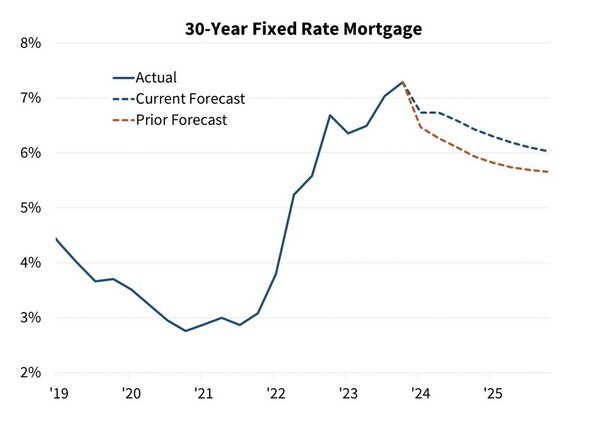 Fannie Mae mortgage rate forecast