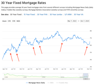 Mortgage Rates Don’t Move in a Straight Line Up or Down - The Truth