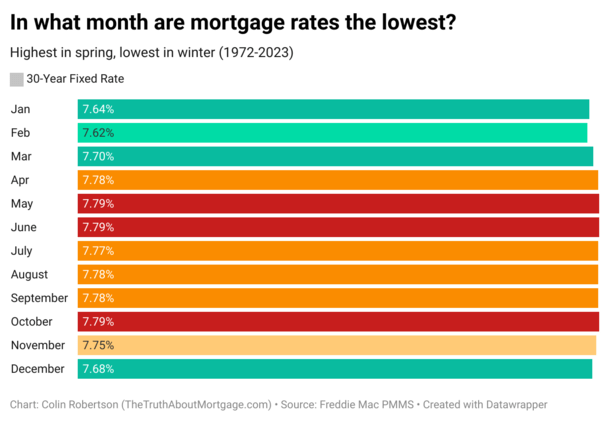 mortgage rates by month
