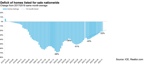 deficit of homes