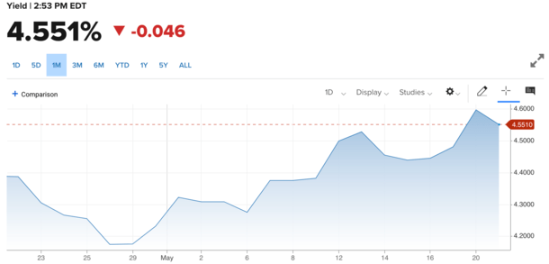 10-year yield rise
