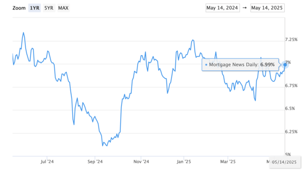 6.99% mortgage rates