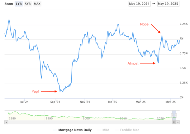 6% mortgage rates work