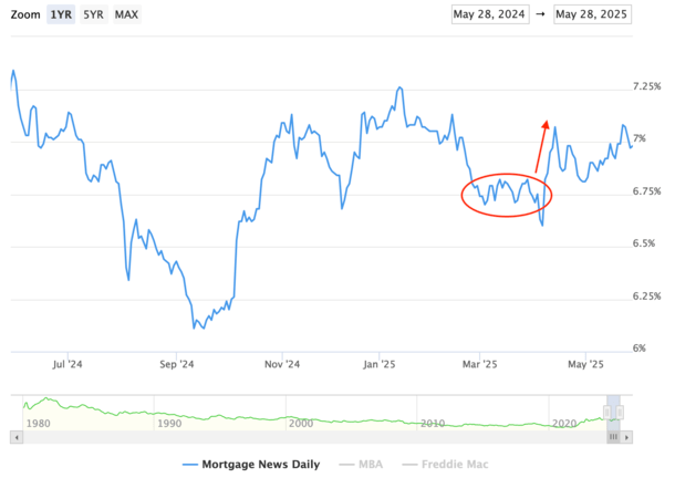 April 2025 mortgage rates