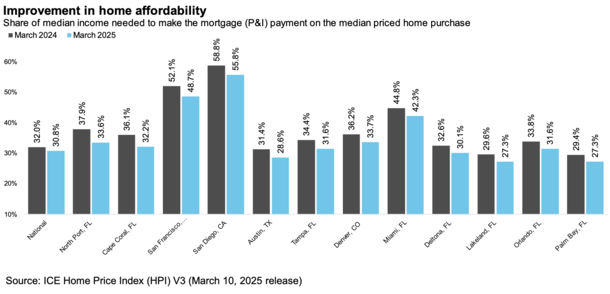 home affordability