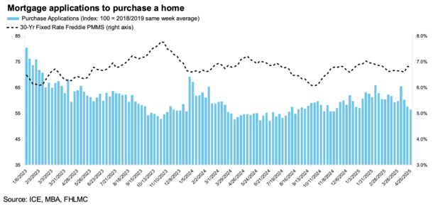 home purchase applications