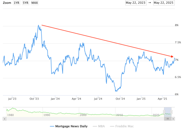 lower mortgage rates