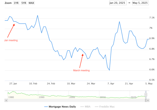 mortgage rates Fed meetings