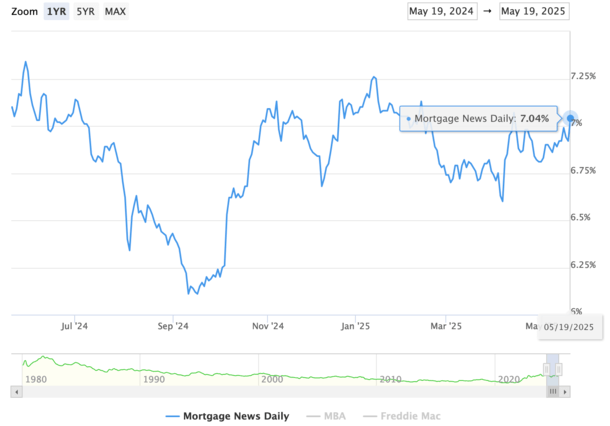 mortgage rates back above 7%
