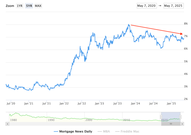 mortgage rate trajectory