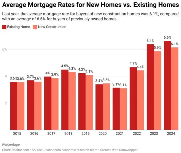 new construction mortgage rates