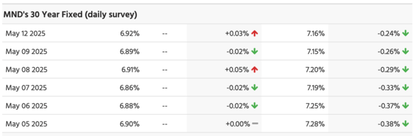 weekly mortgage rates flat
