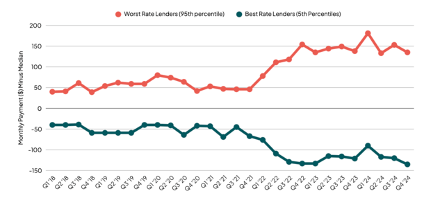worst rate vs. best rate