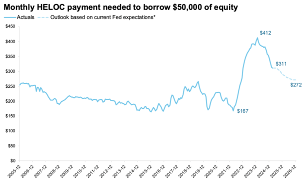 HELOC payment