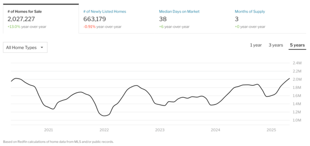 Redfin housing supply