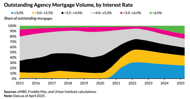 mortgage rate lock-in chart