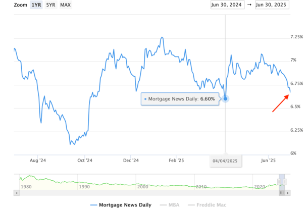 mortgage rates 2025 lows