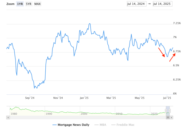 mortgage rates bounce