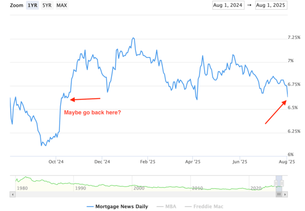 2025 low mortgage rates