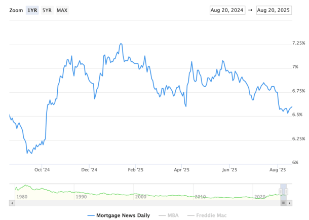 August mortgage rate drop