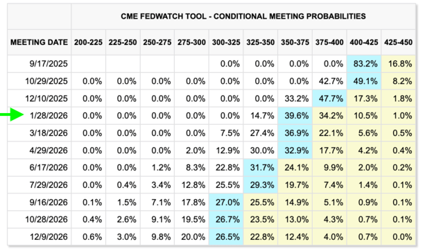 CME rate expectations