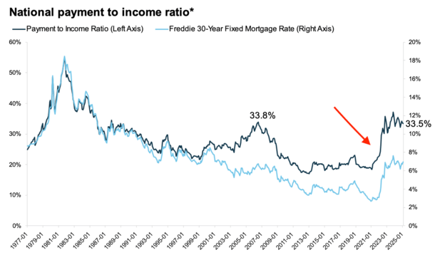 affordability spike