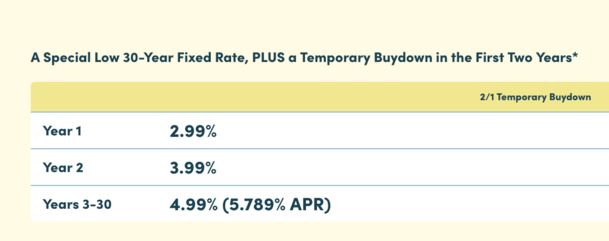 builder buydown