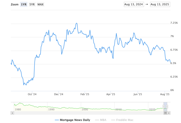 lowest mortgage rates since Oct
