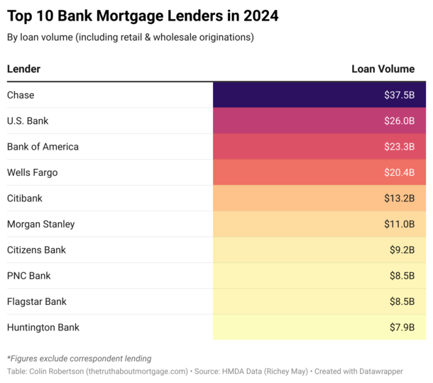 top bank mortgage lenders