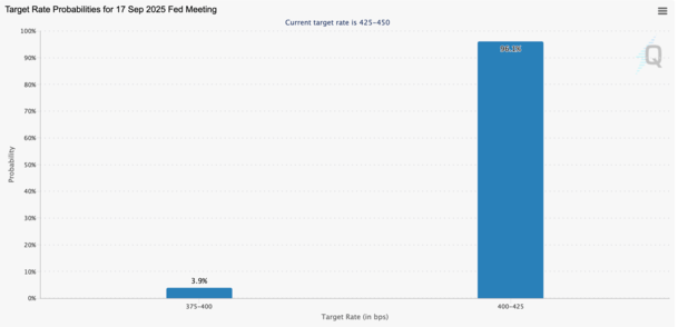 Fed rate cut odds