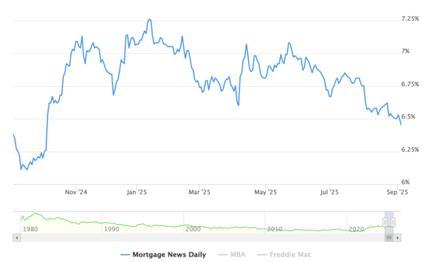 September 2025 mortgage rate chart