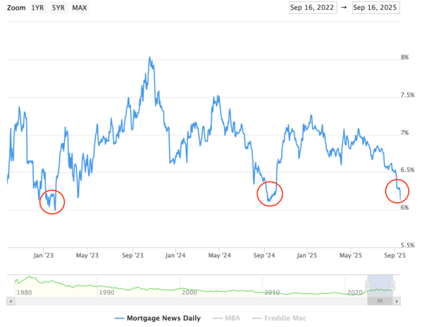 mortgage rate lows