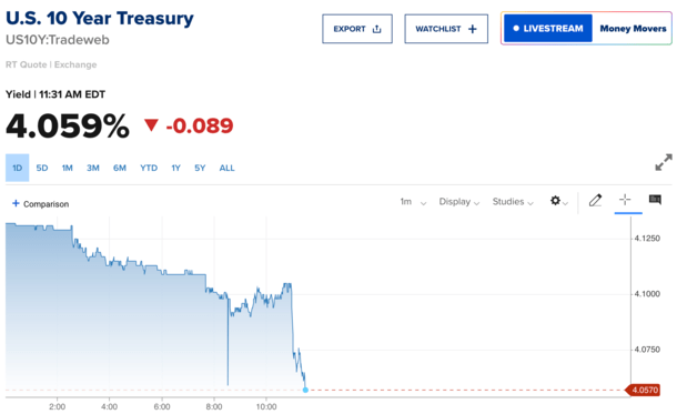 10-year bond yield drop