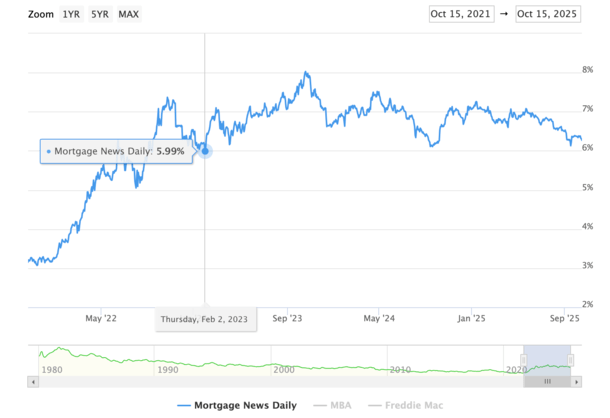 5.99% mortgage rate