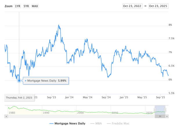 5% mortgage rates