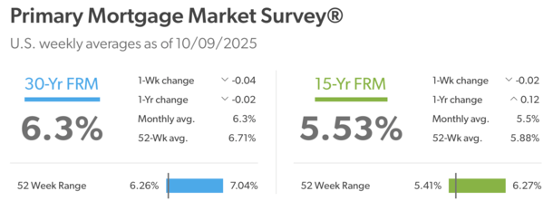 Freddie Mac mortgage rates