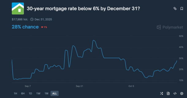 Polymarket mortgage rates