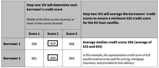 blended credit score