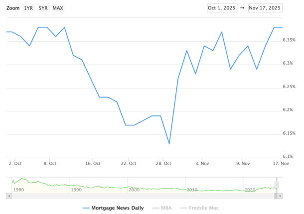 mortgage rate shutdown chart