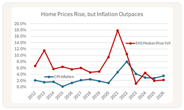 2026 real home prices