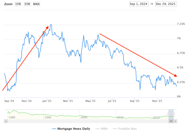 mortgage rate change 2026