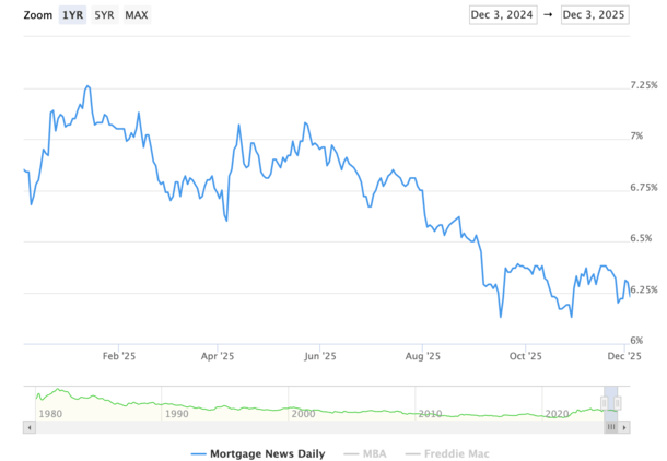 mortgage rates dec 3rd 2025