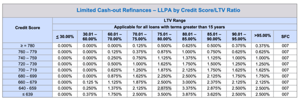 refinance LLPAs