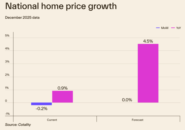 2026 home prices
