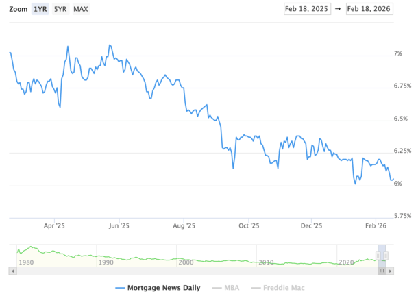 30-year fixed above 6%